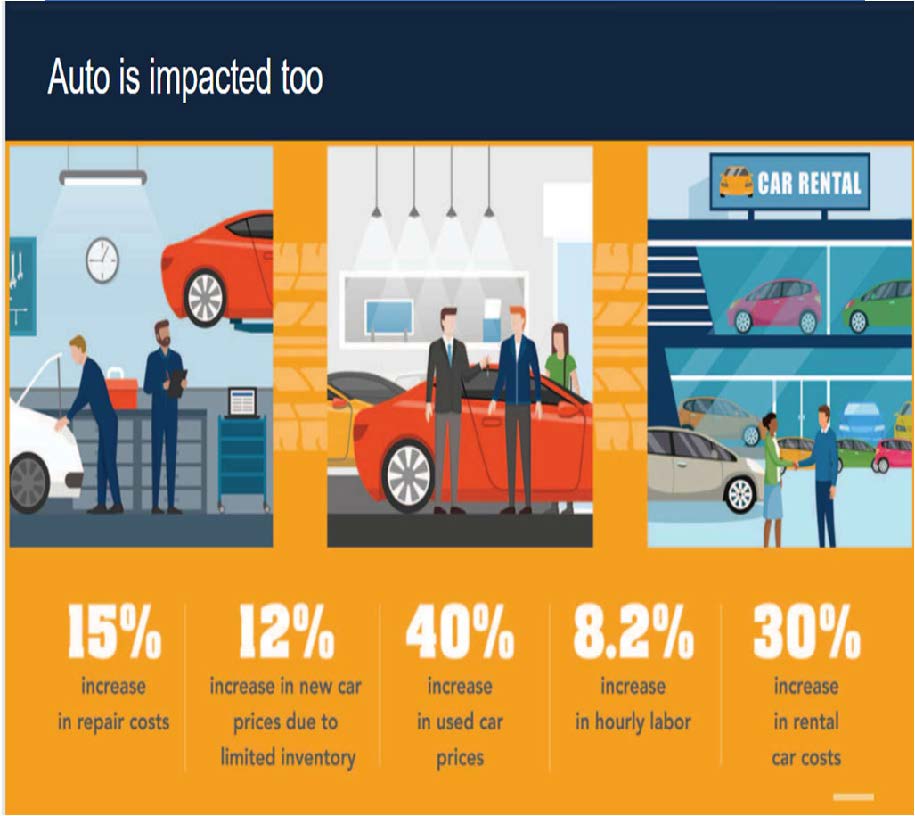 Two graphics showing cars in car shops. One graphic of a car dealership. A list of auto statistics, including 15% increase in repair costs, 12% increase in new car prices due to limited inventory, 40% increase in used car prices, 8.2% increase in hourly labor, and a 30% increase in rental car costs. 