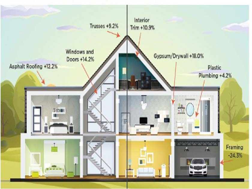 Diagram of house pointing to particular materials with a percentage of how much the price has increased by inflation. Asphalt roofing increased by 12.2%, windows and doors by 14.2%, trusses by 9.2%, interior trim by 10.9%, gypsum/drywall by 18%, plastic plumbing by 4.2%, and framing by 24.3%.