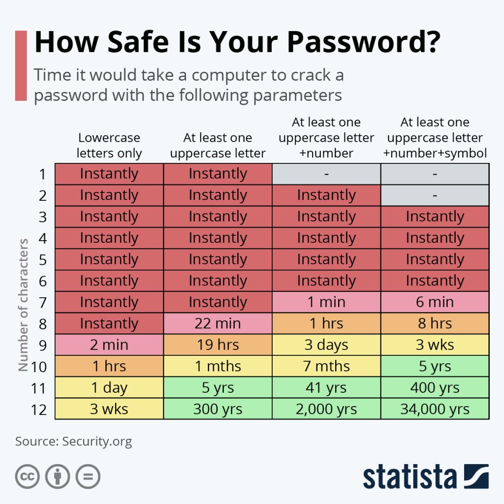 Graphic illustrating the time it will take to crack a password based on number of characters and the amount of numbers, symbols, etc. The quickness with which a computer can crack passwords makes it evident that anyone may be vulnerable to an attack, making cyber insurance worth it.