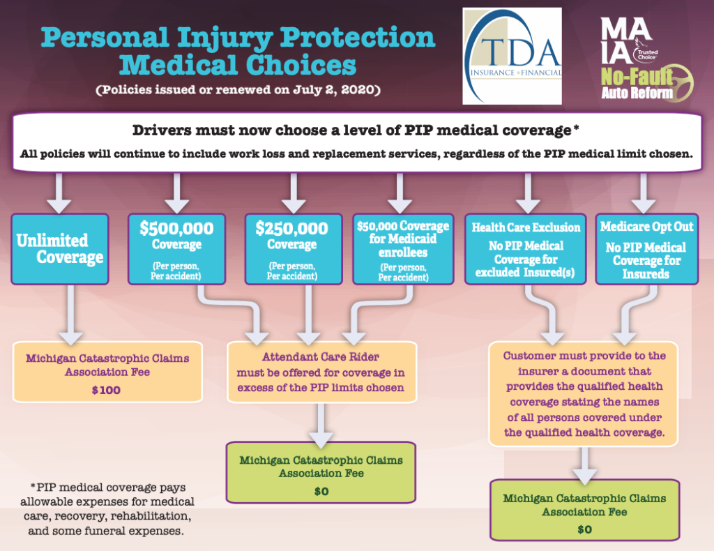 A flow chart depicting PIP medical coverage options in Michigan based on your health insurance plan.