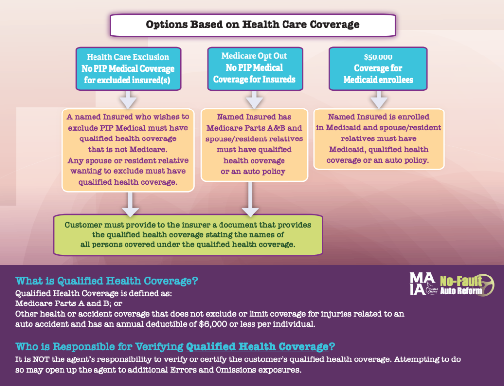 A flow chart explaining PIP medical coverage options based on health care coverage in Michigan. 